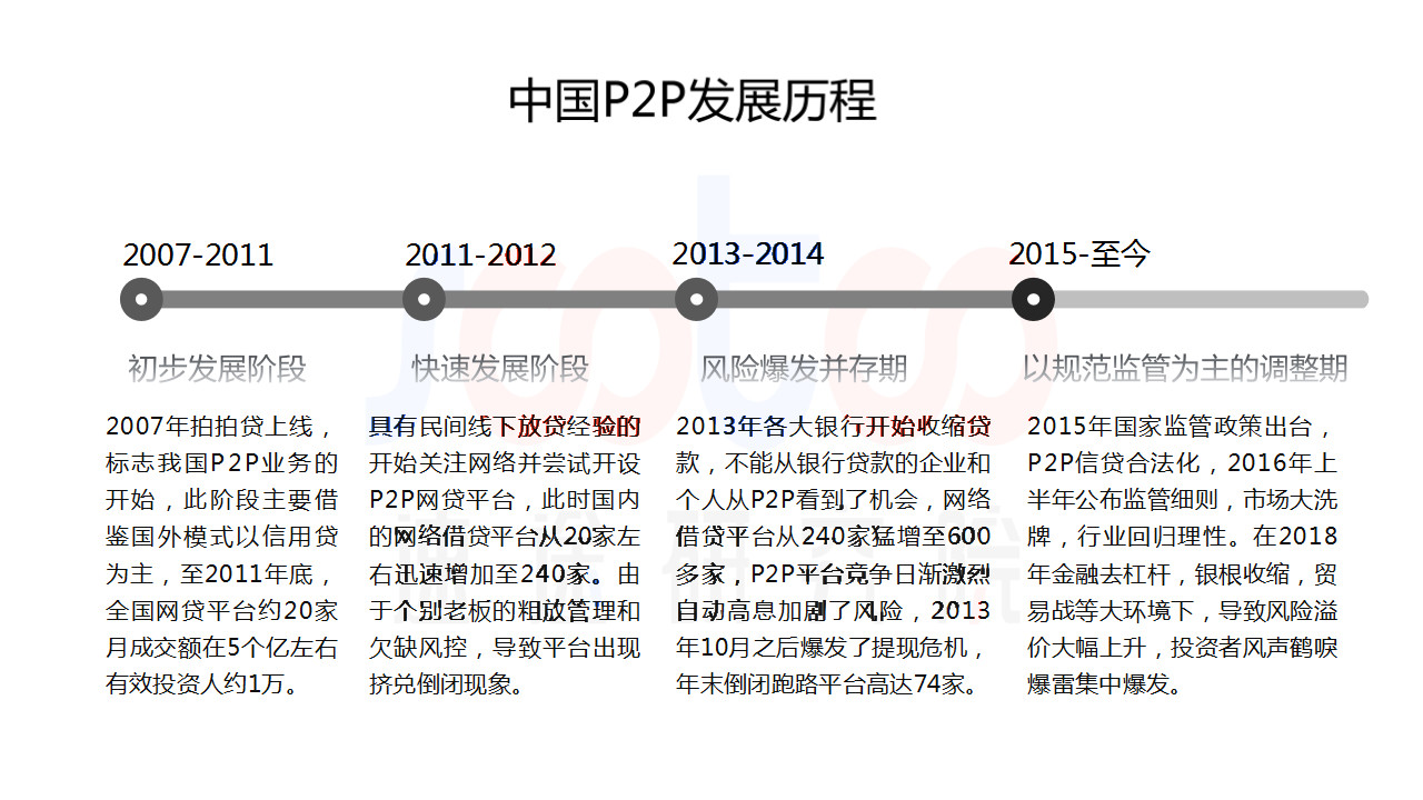 中国p2p行业发展历程