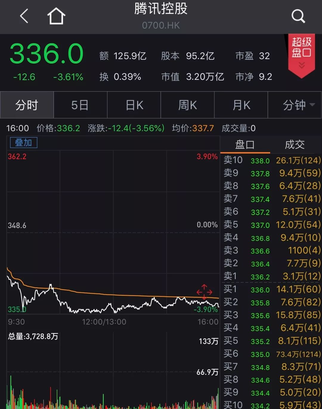 腾讯中报 炸雷 手游收入骤降19 市值蒸发一万亿 员工人均薪酬1年超80万 游戏