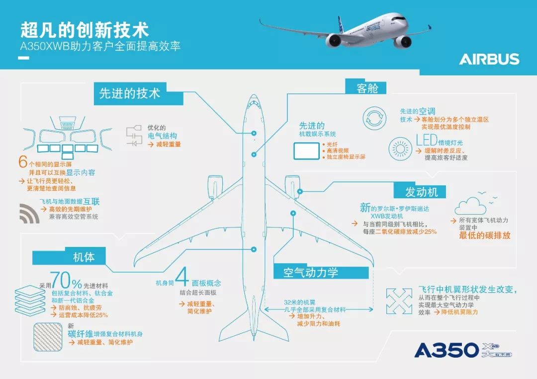 最新一代远程宽体飞机 助飞四川航空"熊猫之路" 作为世界最新一代