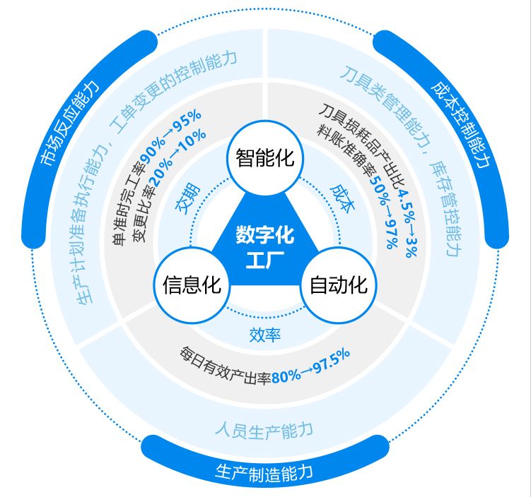 图示:企业智能化升级指标效益与管理能力提升