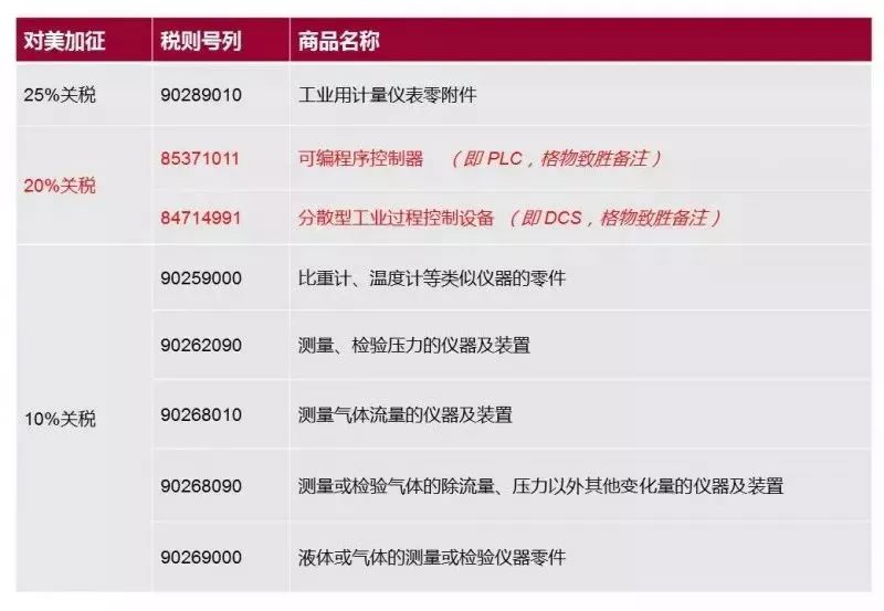 中美贸易战波及自动化行业PLC、M6 米乐DCS市场存在较大变数(图1)