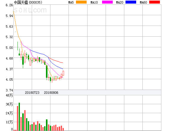 中国天楹盘中异动大涨5.49%._股票