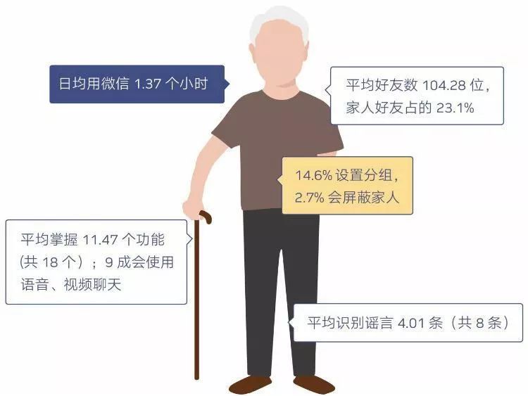 半岛体育老年人=数字难民？拜托他们玩微信还会把你屏蔽了(图3)