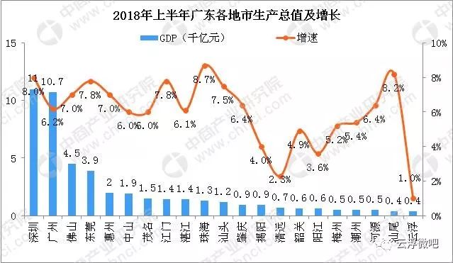 云浮gdp_2018年上半年 云浮GDP仅为深圳的3.6