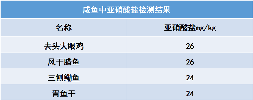 餐饮单位禁止使用亚硝酸盐但生产企业可以