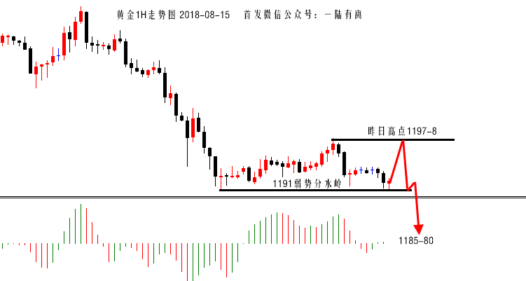 陆离解盘：日线十字K不改高空命运，黄金1198压制空！_图1-1