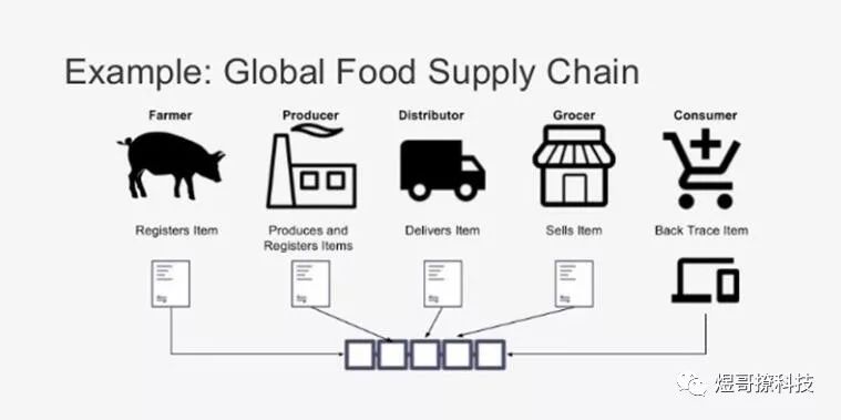 各国食品供应链的复杂性正在逐步加大,由此,食品生产者,供应商和零售