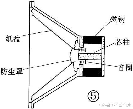 纸盆式喇叭工作原理是:当处于磁场中的音圈有音频电流通过时,就产生随