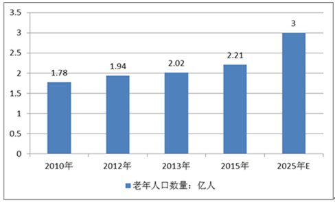 65岁以上人口占比_60岁以上人口占比图(2)