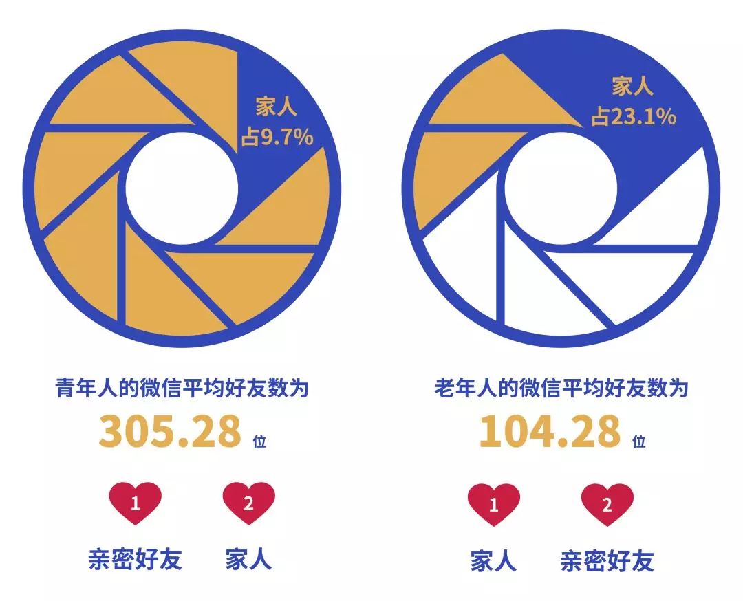 半岛体育老年人=数字难民？拜托他们玩微信还会把你屏蔽了(图6)