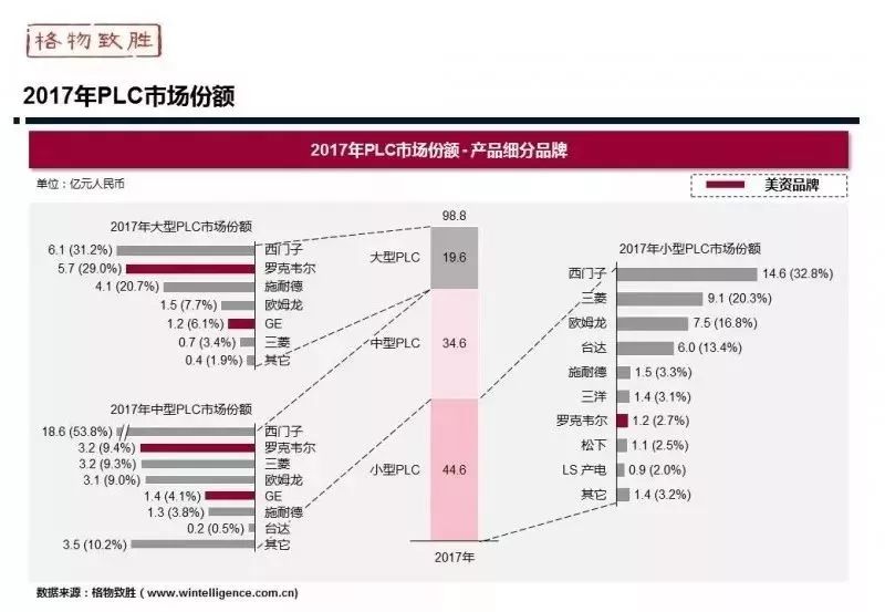 中美贸易战波及自动化行业PLC、M6 米乐DCS市场存在较大变数(图6)