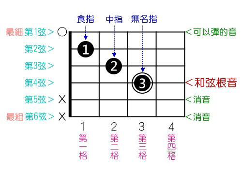 和弦简谱弹法_吉他和弦指法图和弹法(3)