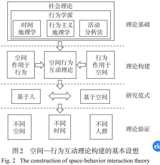 观点丨空间—行为互动理论构建的基本思路_社会学