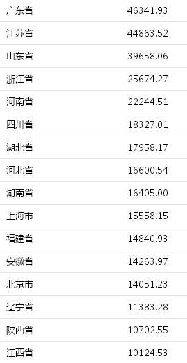 江苏跟广东比哪个省的gdp高_上半年各省gdp排名 2017上半年城市gdp排名 广东江苏山东浙江河南排前五 国内财经(2)