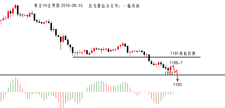 陆离解盘：黄金极弱莫指望过大反抽，激进1187空！_图1-1