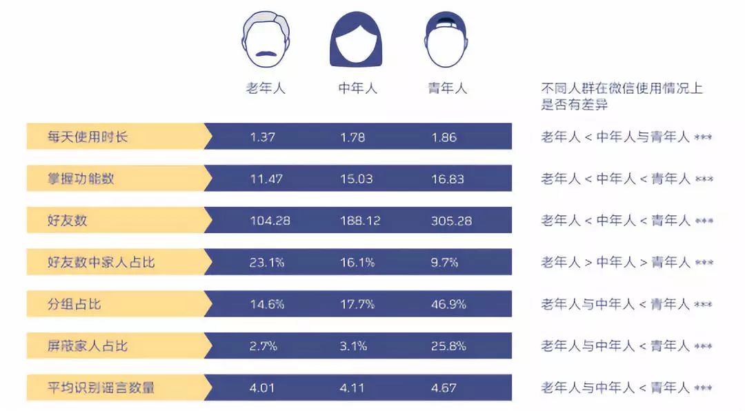 半岛体育老年人=数字难民？拜托他们玩微信还会把你屏蔽了(图5)