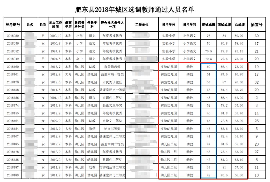 肥东县教体局的回应是:此次选拔的老师都是经过省人事考试的在编在职