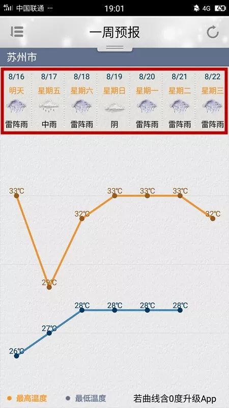 受台风影响 未来7天 苏州的天气预报表是这样的↓
