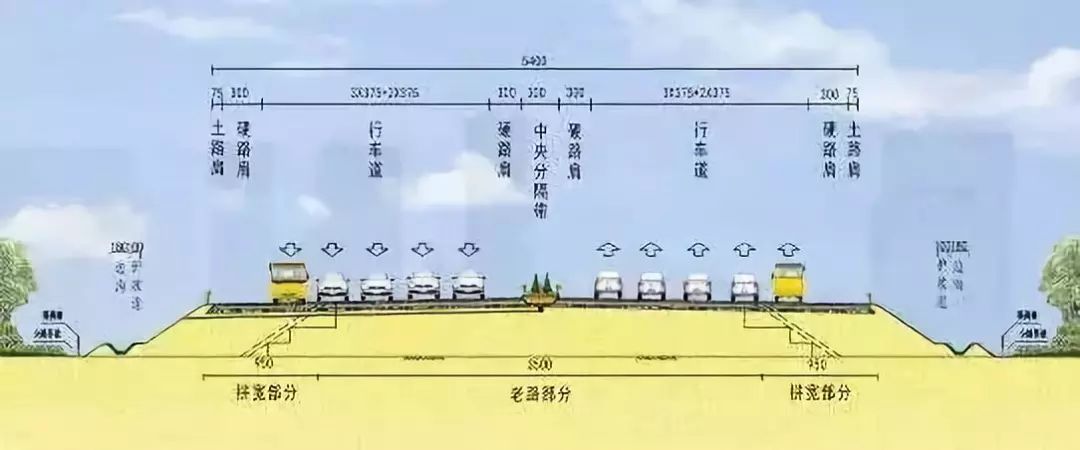 双向6车道,35m路基宽度→双向8车道,42m路基宽度我们常说的沿江高速