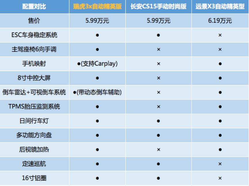 比长安cs15尺寸大,配置丰富赶超远景x3,凭啥不买瑞虎3x?