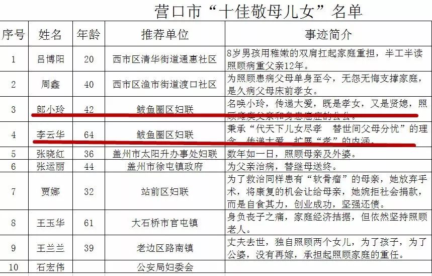 鲅鱼圈人口有多少_营口发布四个 十大名单 鲅鱼圈这些人的上榜原因很感人