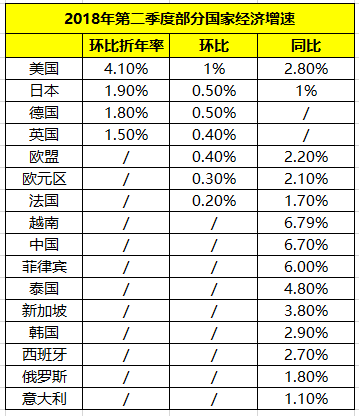 美日上半年gdp_2018年上半年日本GDP约为2.51万亿美元,实际增长1 ,那中国和美(3)