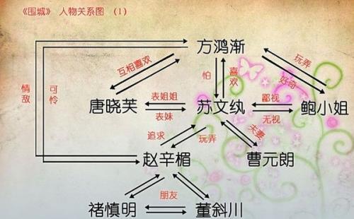 女人环顾的男人,因为一座《围城》,缴械投降了