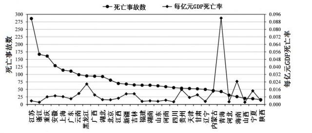 亿元gdp事故死亡率_交通事故图片