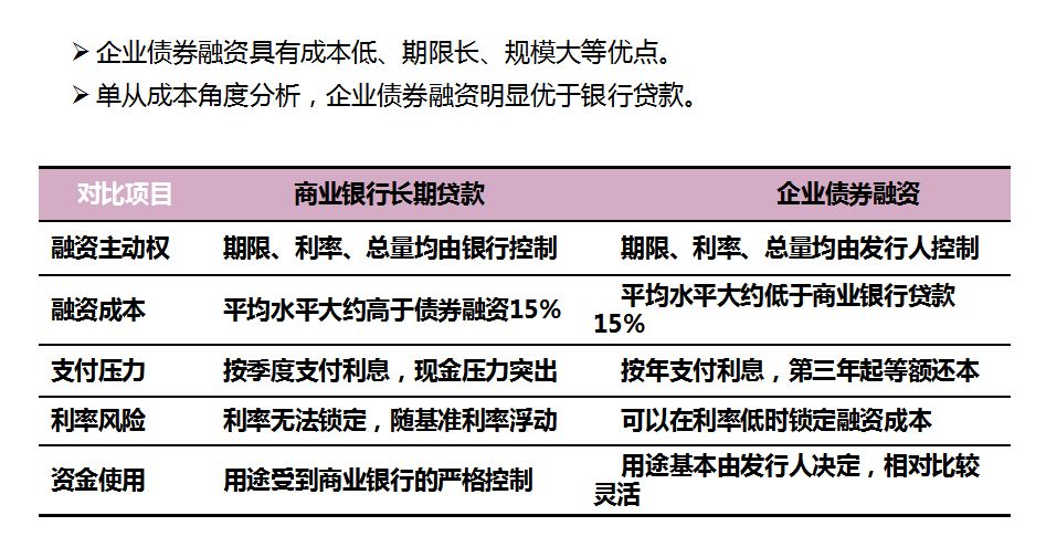 企业债券融资优势—成本效益