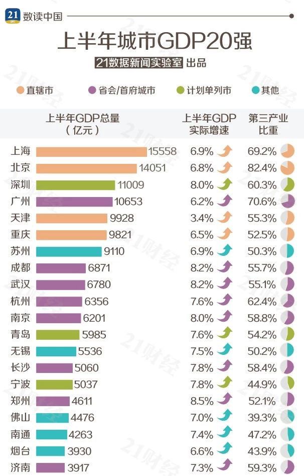 公布城市GDP_省会城市gdp排名2020