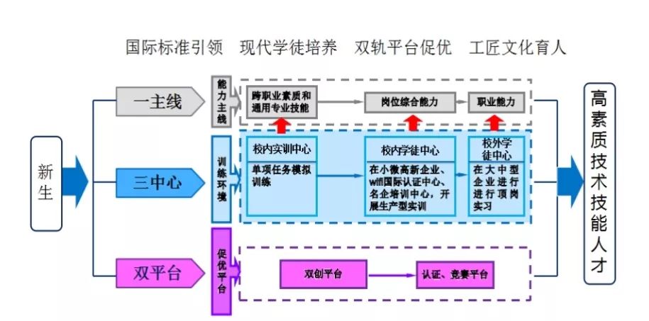 通过学徒中心,建立"校企双制,工学一体"的人才培养模式