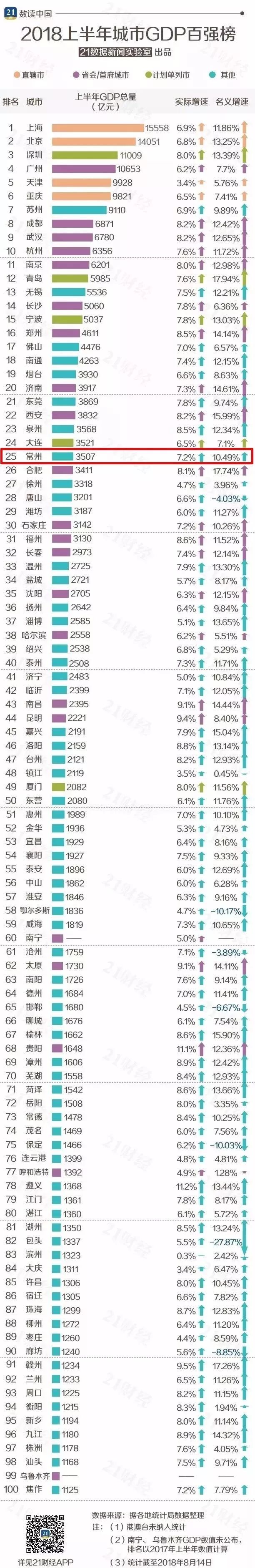 上半年城市gdp_2018年上半年城市GDP20强第三产业比重