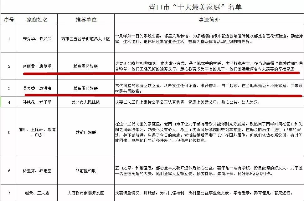 鲅鱼圈人口有多少_营口发布四个 十大名单 鲅鱼圈这些人的上榜原因很感人