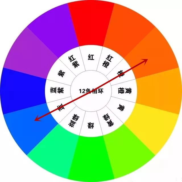 在色相环上相对的颜色,就是在视觉上对比最强的颜色,比如蓝橙,黄紫