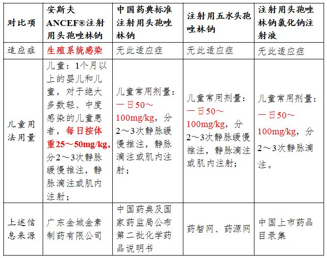 金城金素安斯夫ancef注射用头孢唑林钠首创"生殖系统感染"新适应症