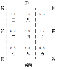 玄空飞星丁山癸向九运挨星下卦以及替卦图