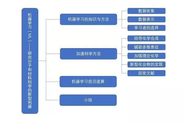 nature综述:机器学习(ml—研究分子和材料科学的新型利器