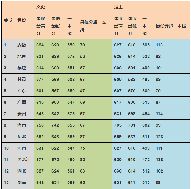 2018年中国海洋大学高考文理科录取分数线