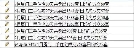 OB体育【房产】厦门二手房成交暴增200%！7个月卖出8300多套！急降1万、2万抛房！房价将……(图4)