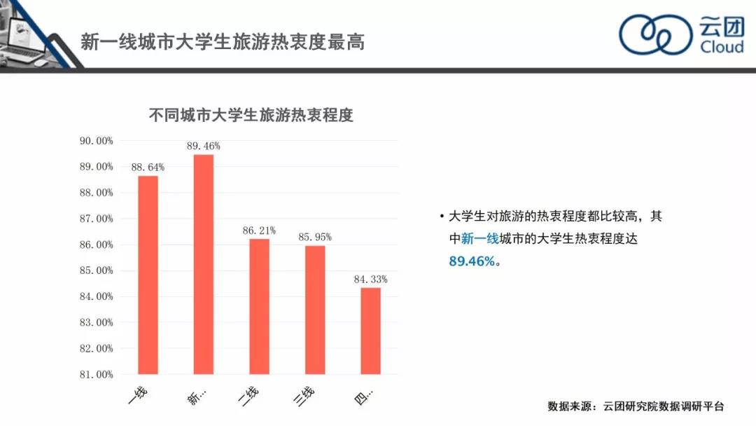 最优解调研报告 | 《大学生旅游消费情况调查报告》发布