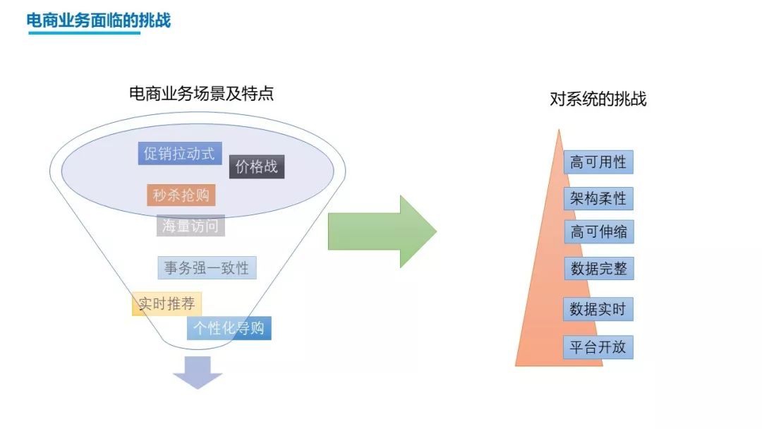 微服务架构在千万级别日调用量亿级别海量数据场景下的应用实践