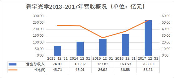 舜宇GDP