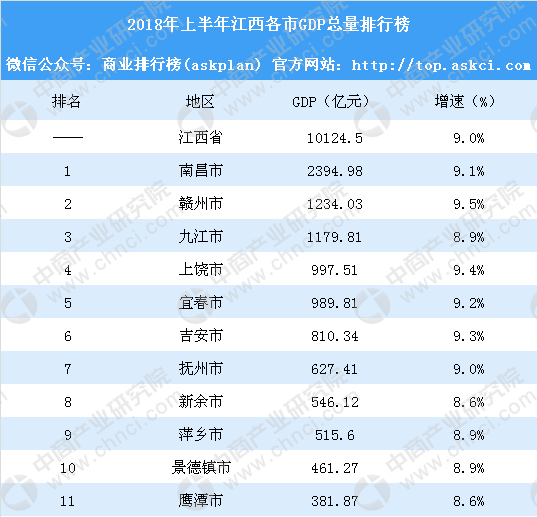 宜春各区县人均gdp排名2021_济宁事业单位统考5665人,各区县GDP排名,这些地区容易考(3)