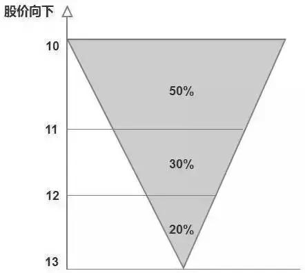 几种简单的股票买入法之一,金字塔买入法