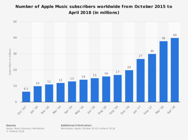 面对apple Music 猛攻 Spotify 能否保住全球老大 用户