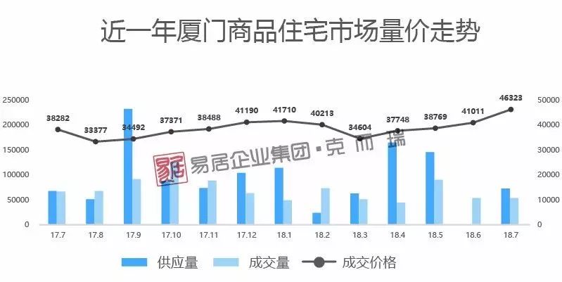 OB体育【房产】厦门二手房成交暴增200%！7个月卖出8300多套！急降1万、2万抛房！房价将……(图10)