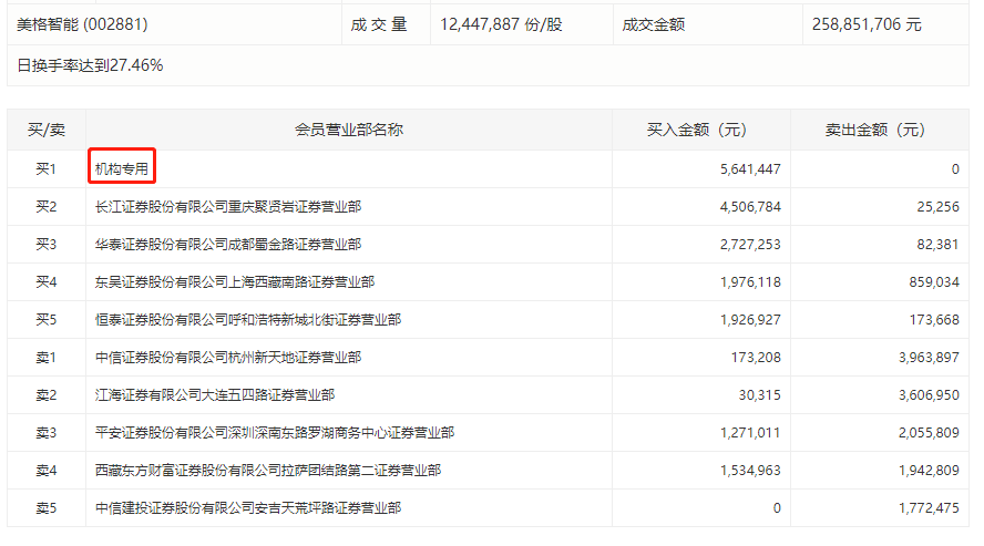 机构今日买入这3股,卖出誉衡药业8710万元_股票