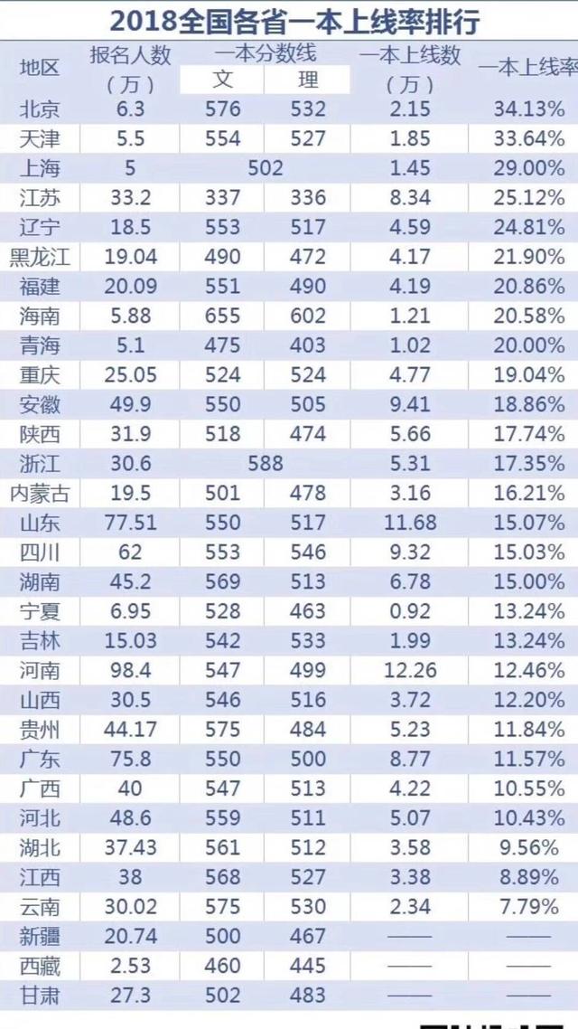 盘点 18年全国31省高考一本率排名 看看哪些省考大学最难 录取率