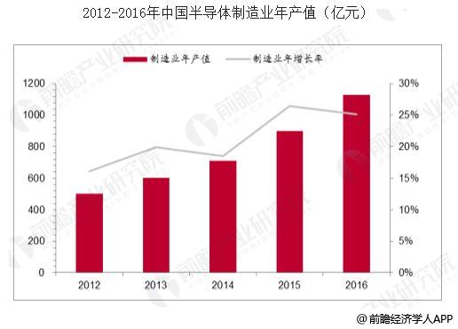 BBIN BBIN宝盈集团半导体行业发展趋势分析 国产化成发展方向