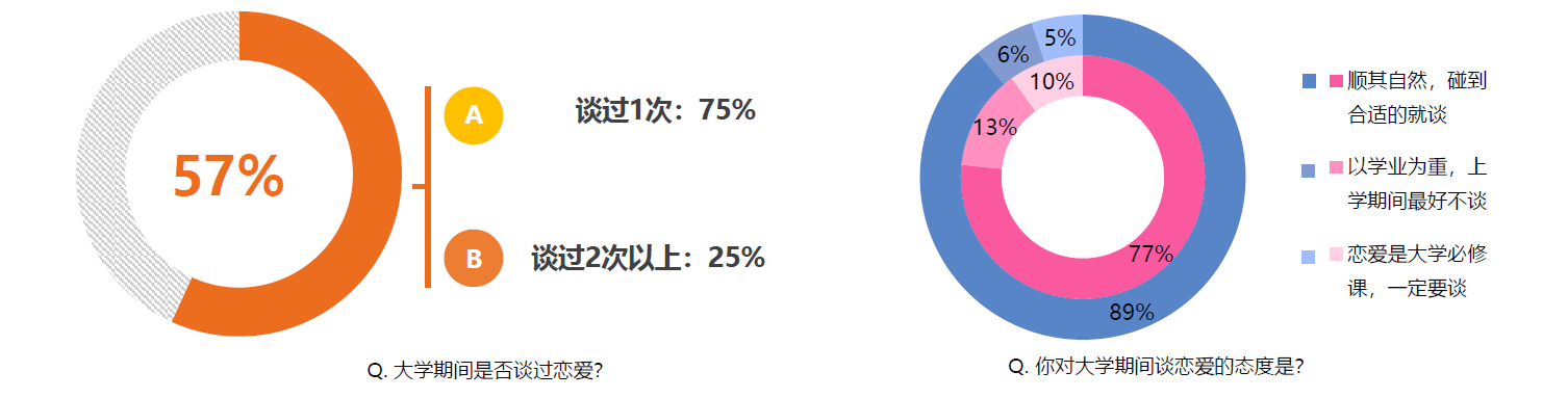 百合网发布高校学生婚恋观报告 月均花销1879元 大学